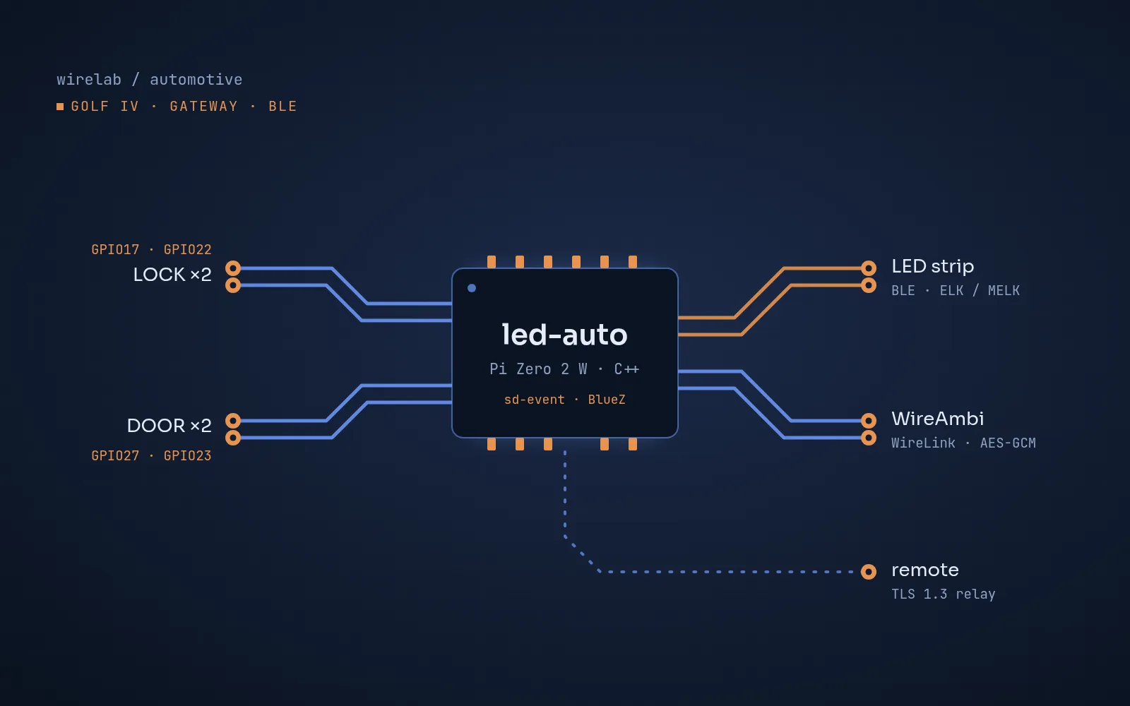 led-auto — brama Bluetooth do Golfa IV: okładka projektu