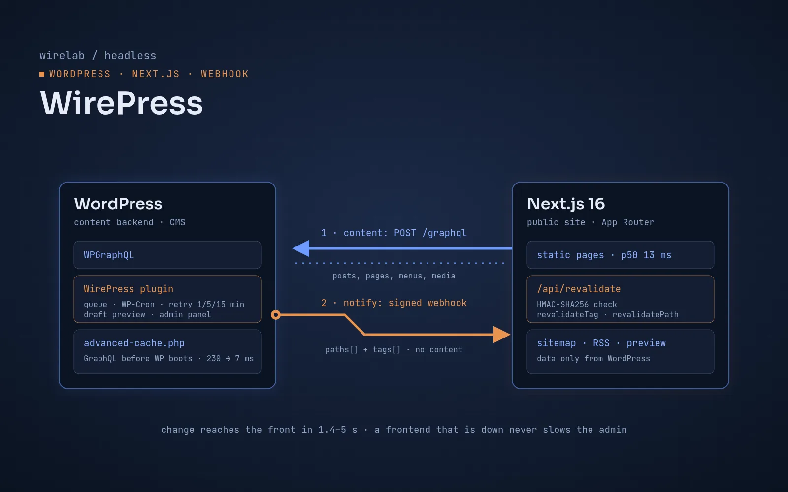 WirePress — headless WordPress + Next.js: okładka projektu